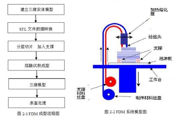FDM3d打印機工作原理