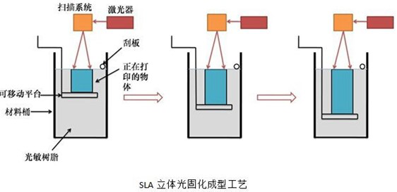 SLA增材制造技術原理 SLA增材制造技術原理