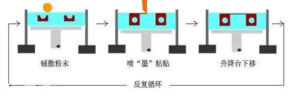 粉末-粘合劑增材制造原理圖 粉末-粘合劑增材制造原理圖